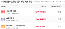 中国电影票房排行榜总榜，中国电影票房top100